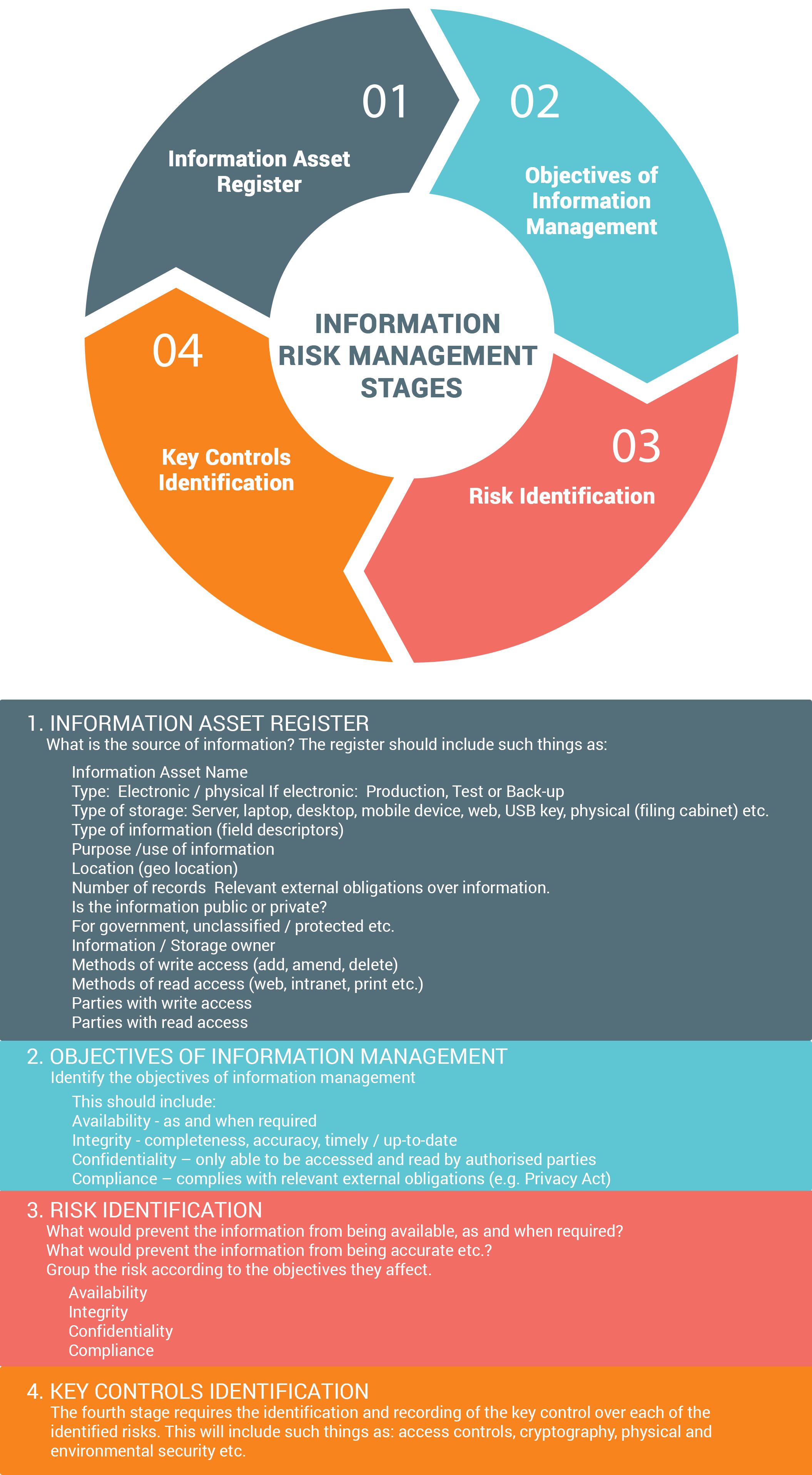 Infographic: Information Risk Management Framework