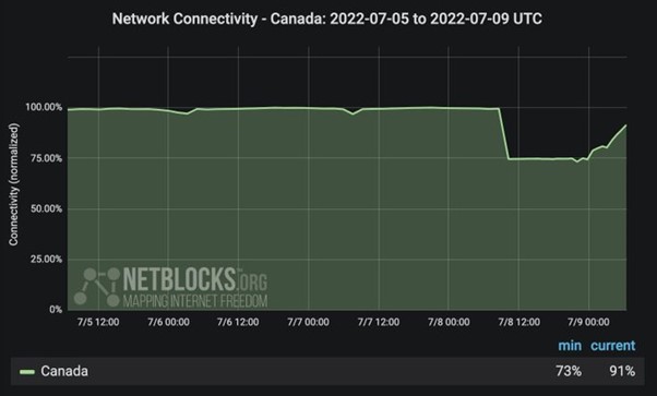 Rogers Outage: When A Resilience Failure Takes Out A Nation