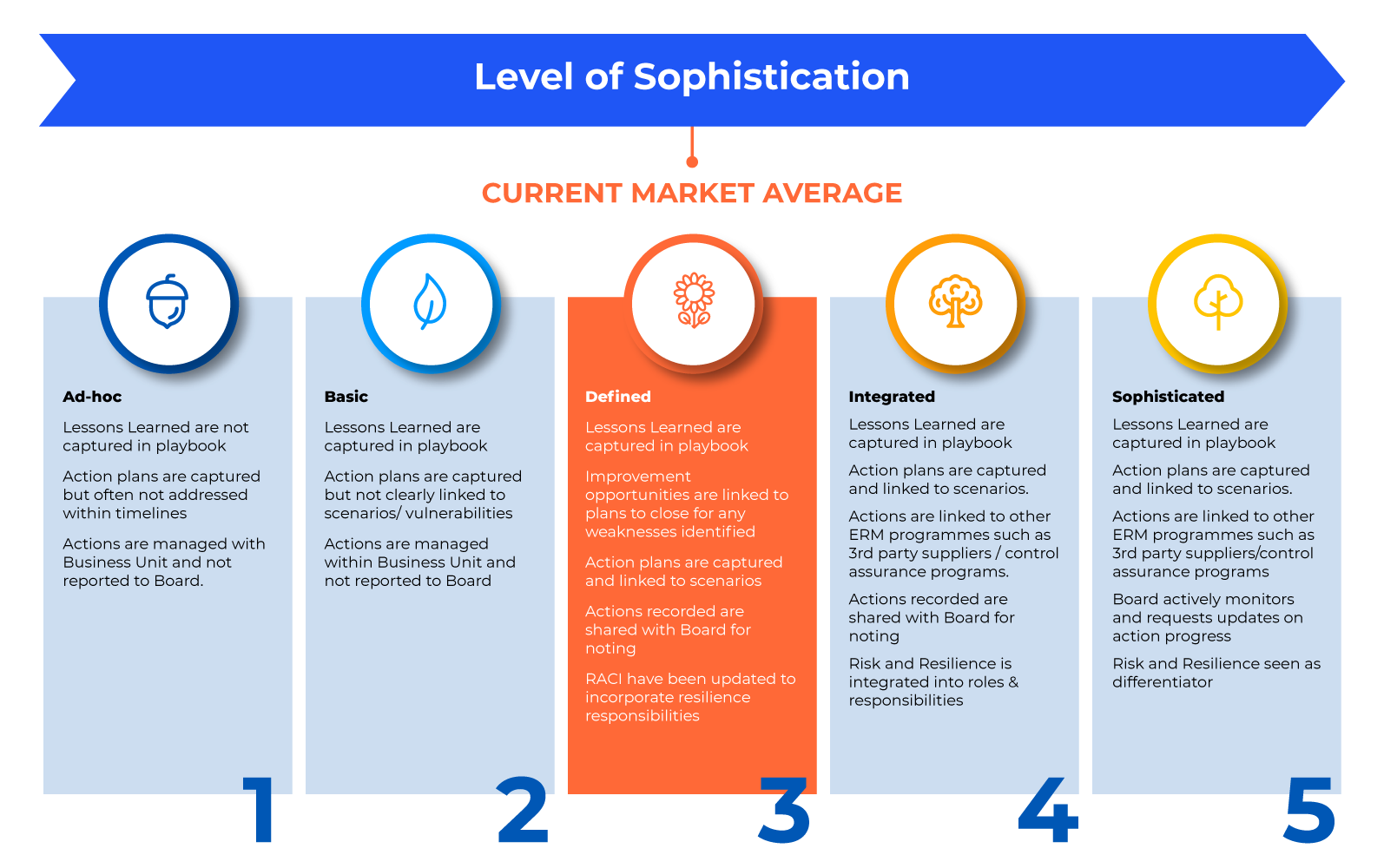 Operational resilience maturity How to reach ‘sophistication’ by 2025