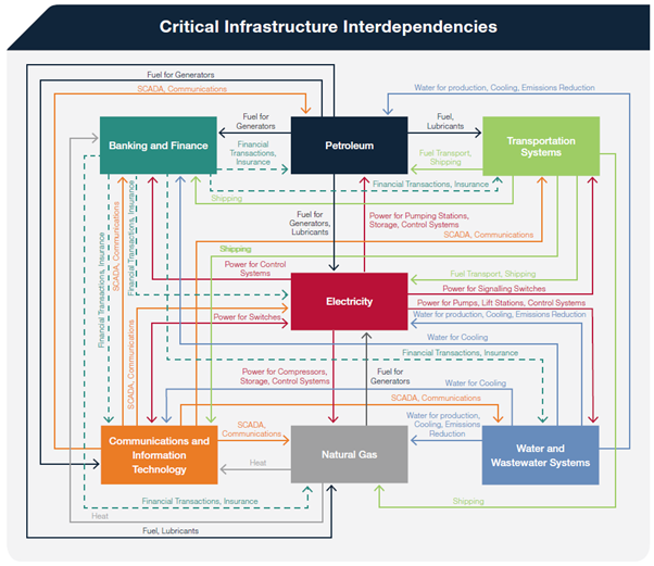 How resilient is Australia’s critical infrastructure?