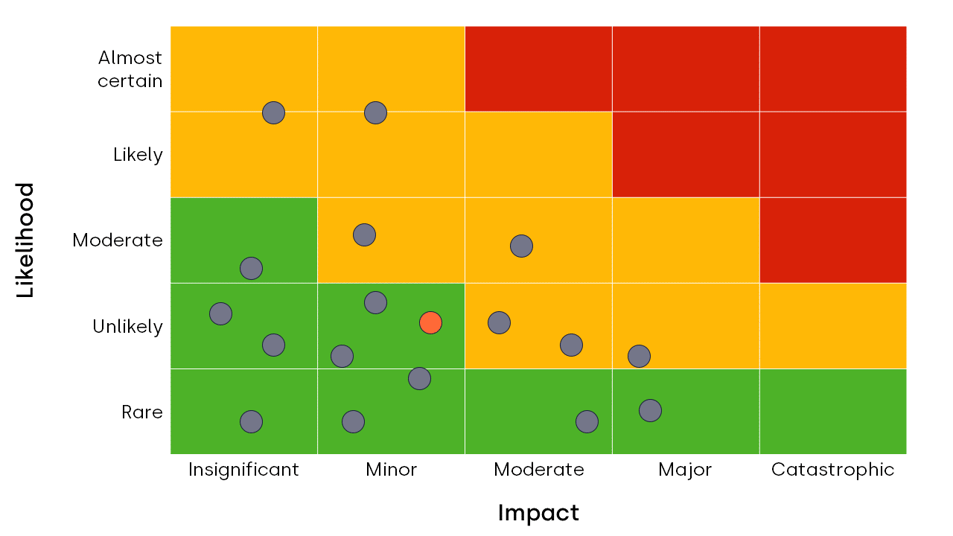 Protecht 2023 branding - basic risk matrix - one highlighted risk