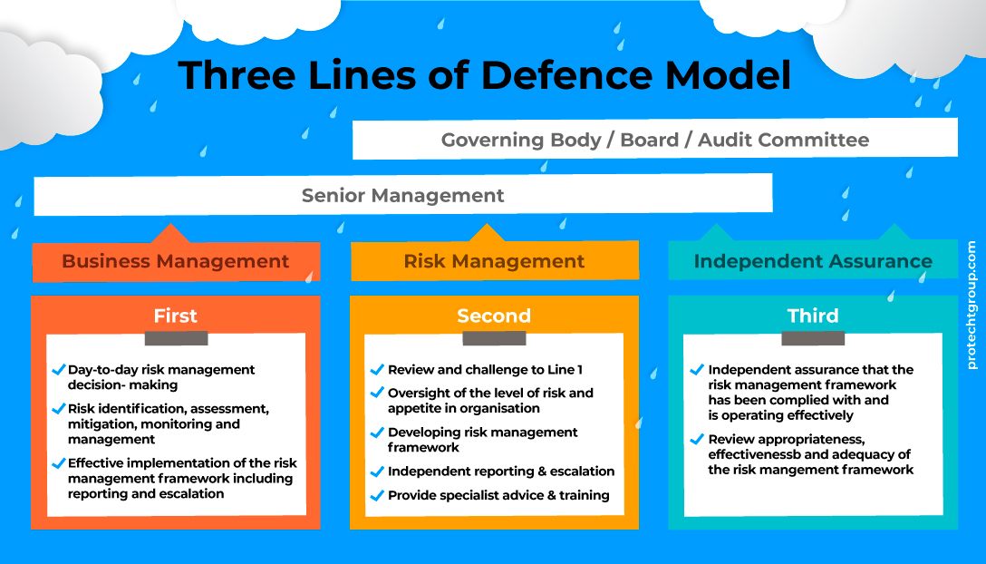 Managing Risk With The Second Line Of Defence Launchpad