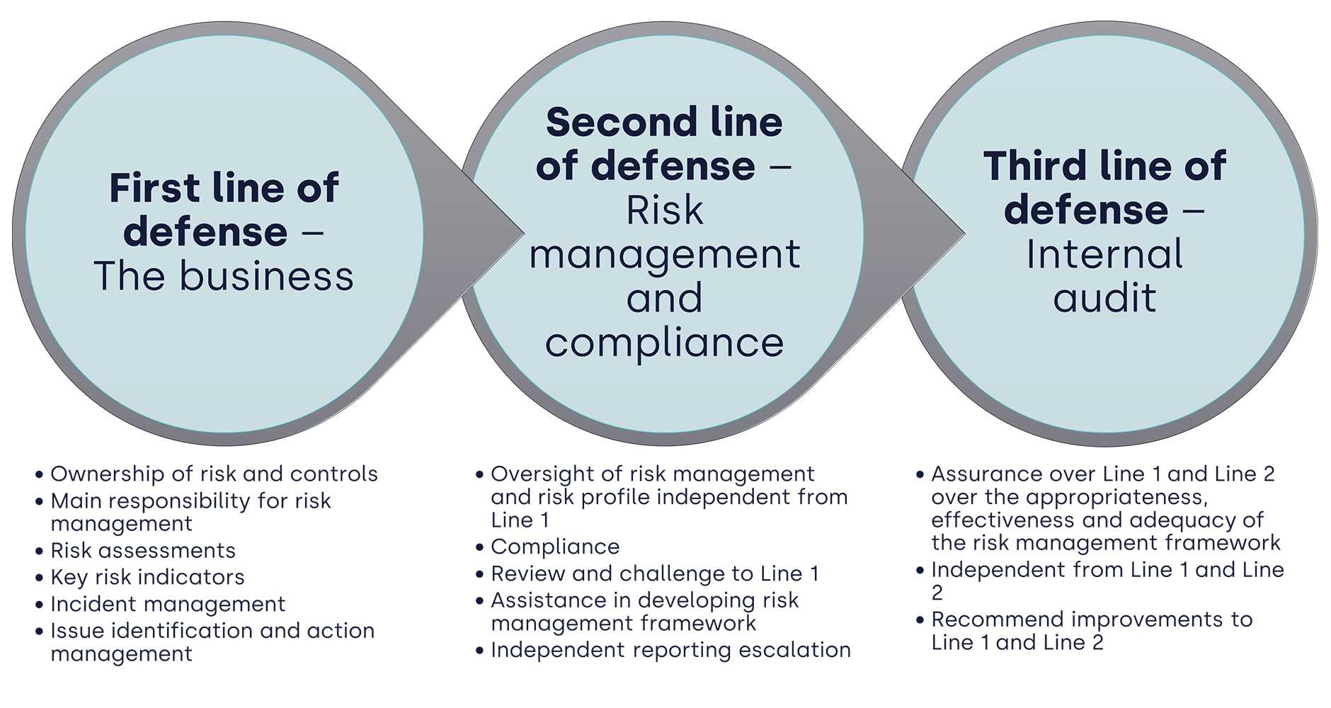 risk-governance-and-the-three-lines-of-defense-updated-august-2023